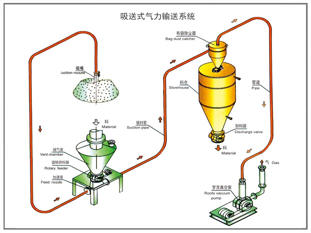 吸送式气力输送系统