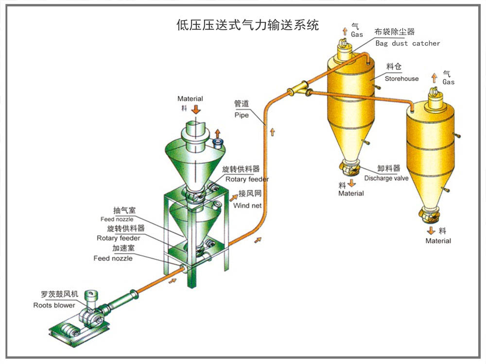 压送式气力输送系统