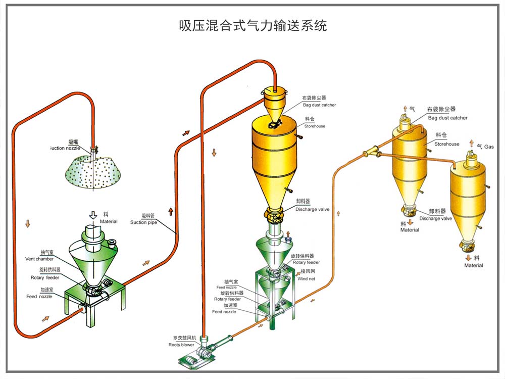 吸压混合式气力输送系统