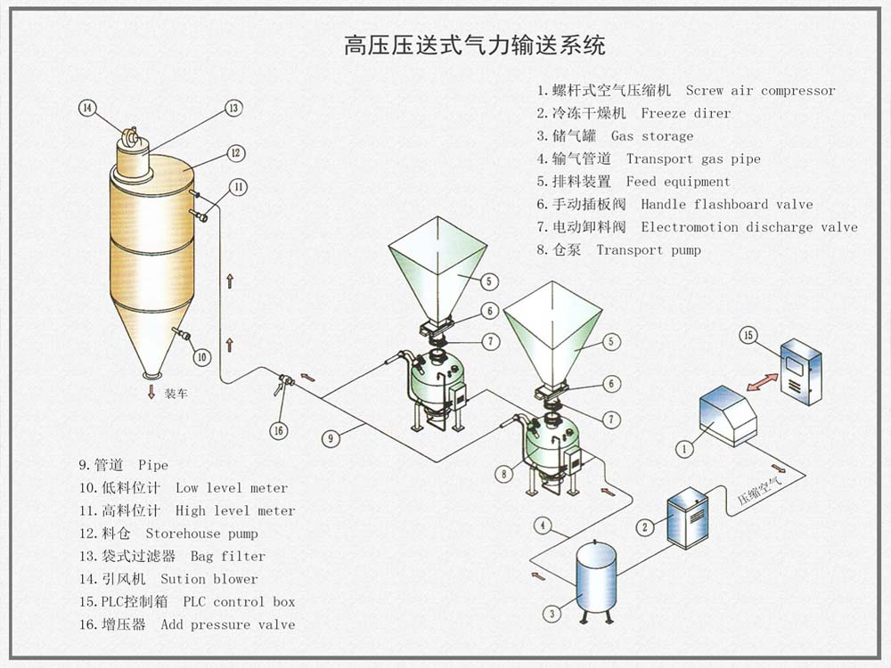 压送式气力输送系统（高压）