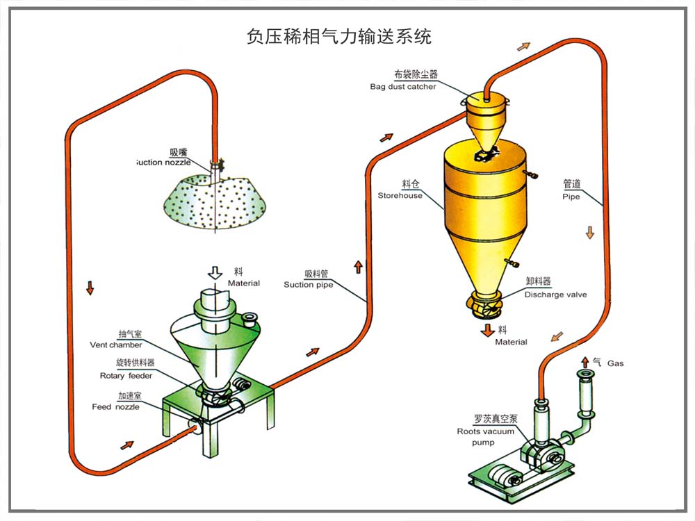 稀相气力输送系统（负压）