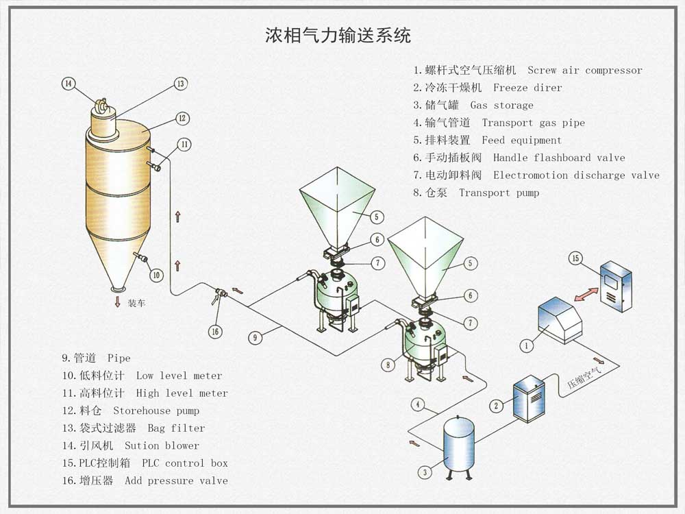 浓相气力输送系统