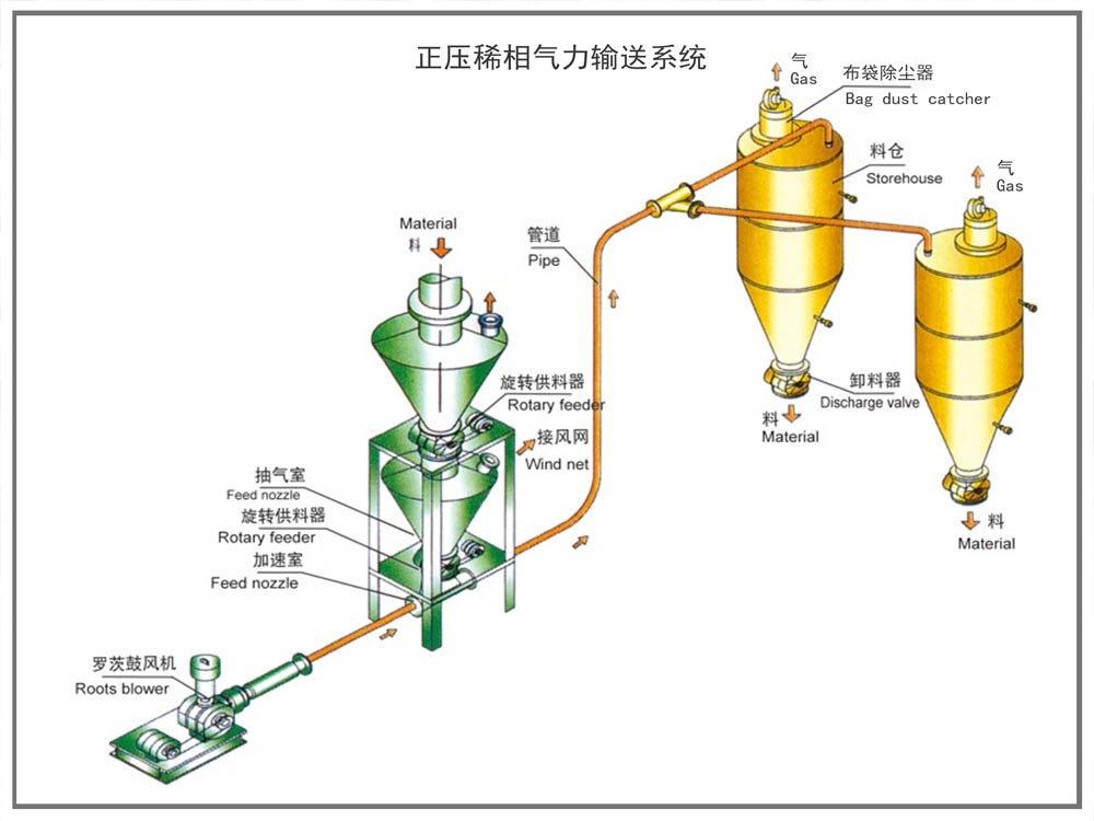 稀相气力输送系统（正压）