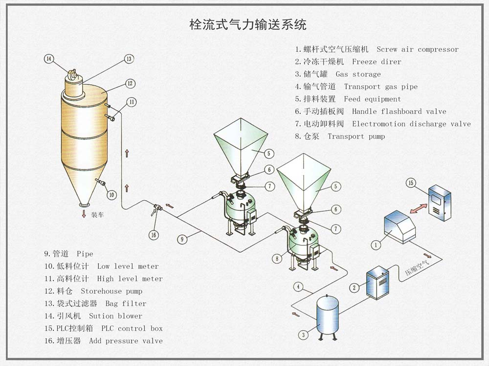 栓流式气力输送系统