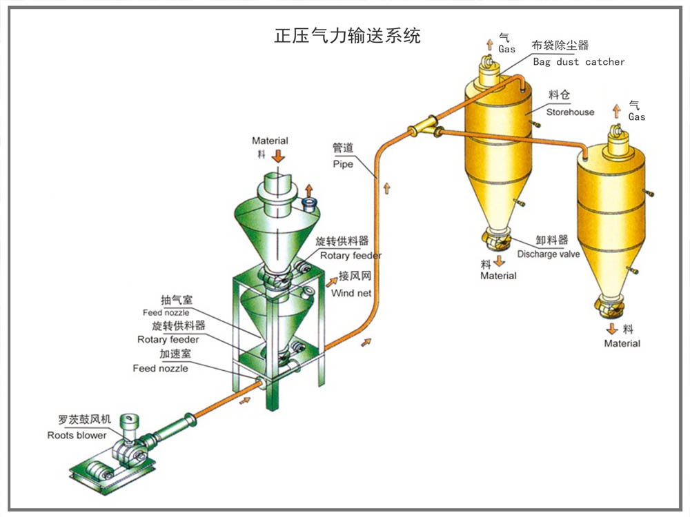 正压气力输送系统