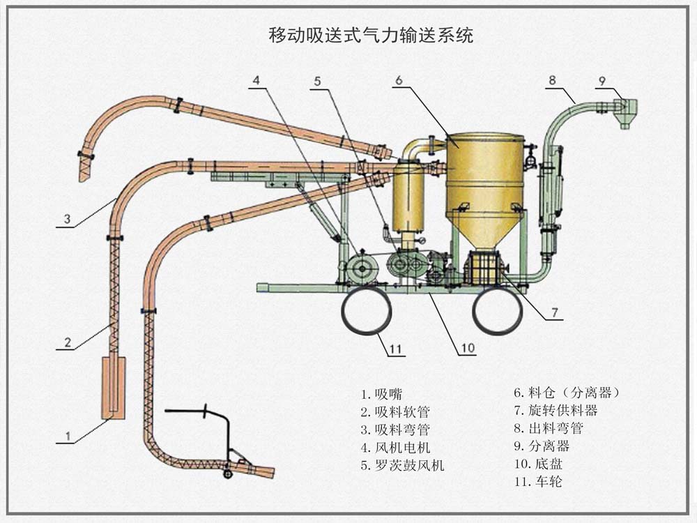 移动式气力输送系统