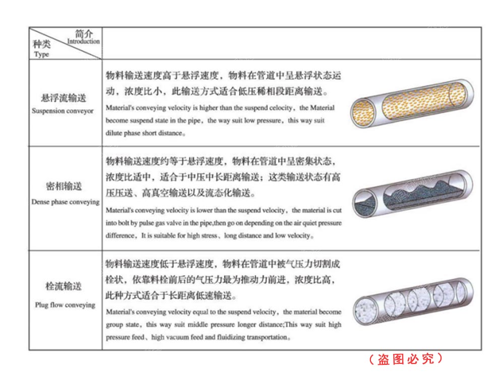  气力输送粉体物料状态分类