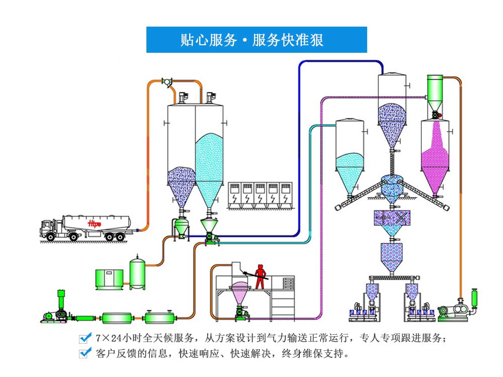  电厂喷钙脱硫、石灰石粉的气力输送系统