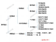  输送设备种类