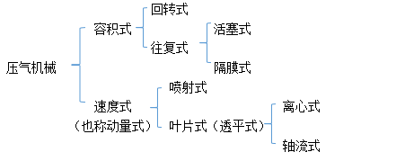 压缩机械种类