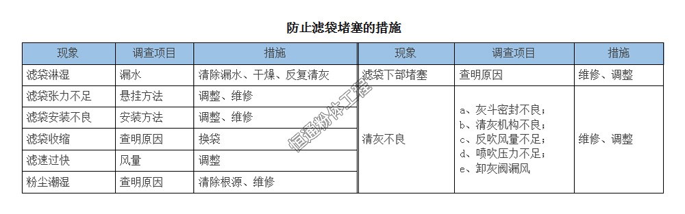 防止滤袋堵塞措施