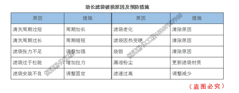 滤袋破损原因及预防措施
