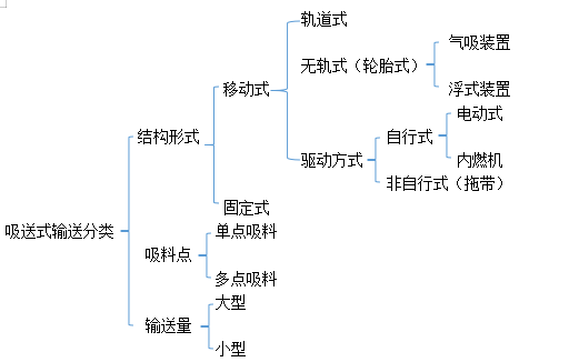 吸送式气力输送分类