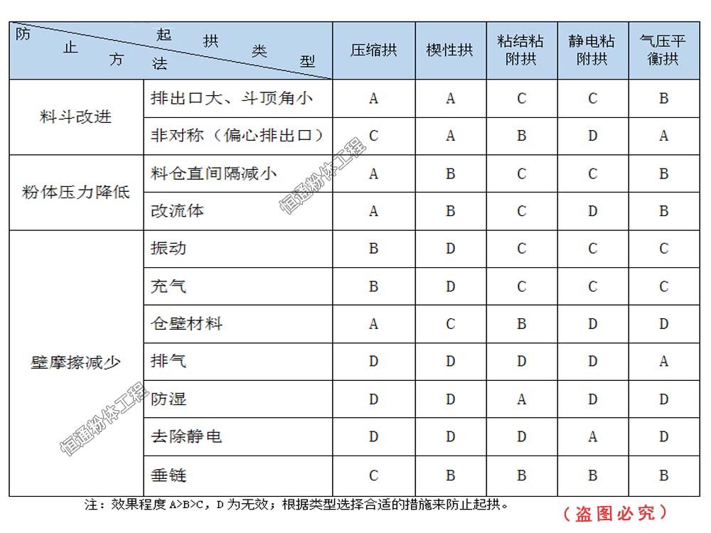 料仓堵料解决方法
