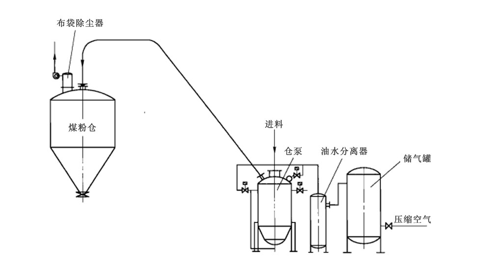 煤粉气力输送类型