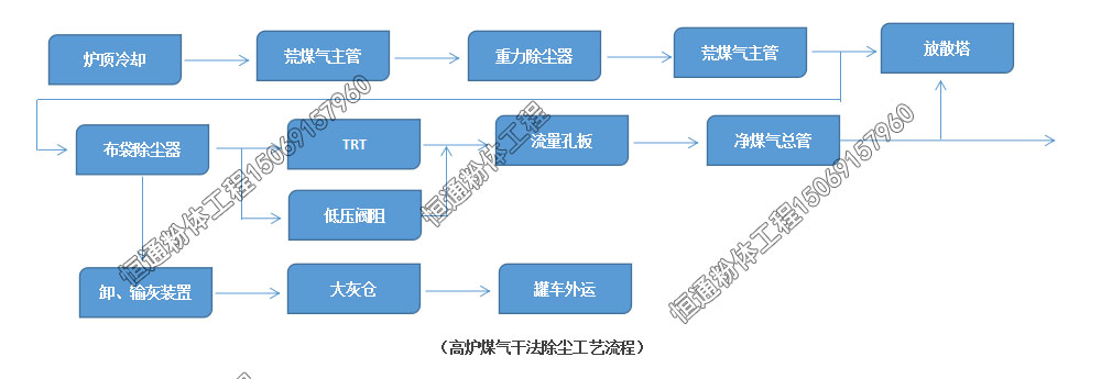 高炉煤气干法除尘