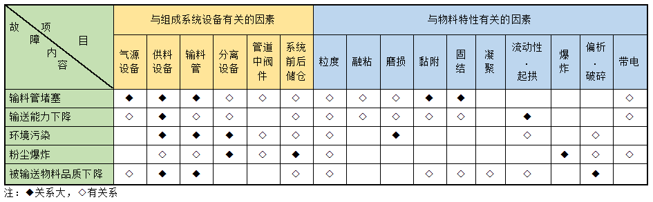 气力输送系统故障的原因