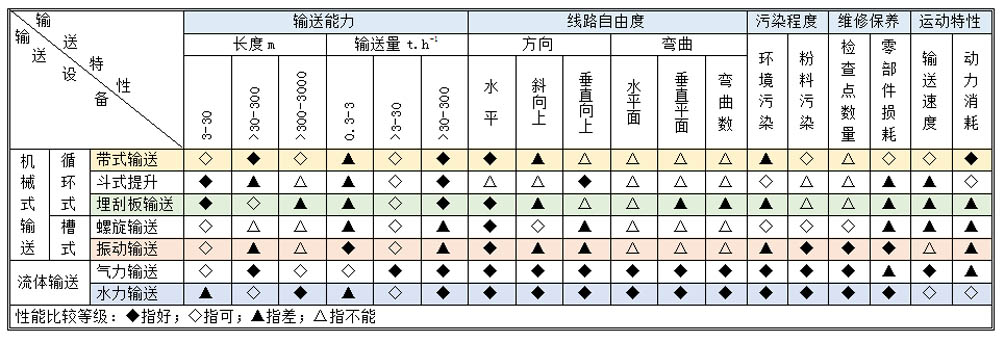 气力输送方式与机械输送对比