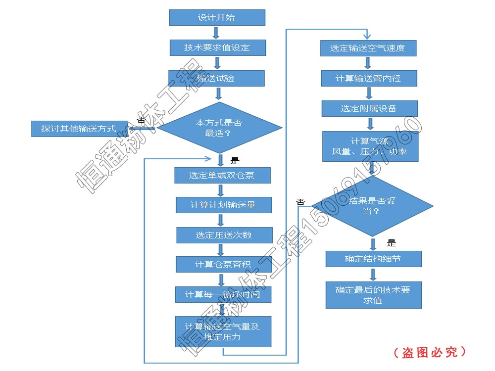 高压气力输送泵设计程序