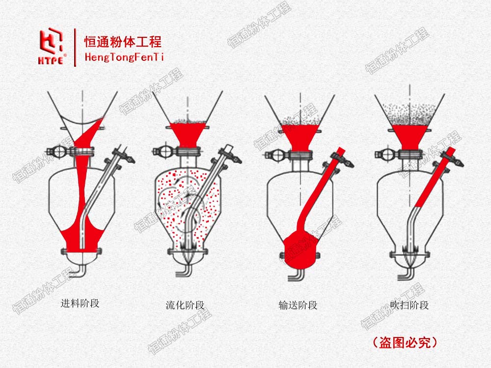  气力输送供料器工作原理